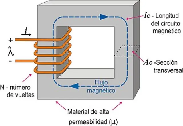 Analisis y pruebas de Permeabilidad en materiales para transformadores