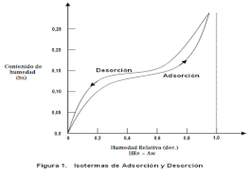 Estudios de Absorción y Desorción de Humedad en Materiales Electrónicos y Dieléctricos