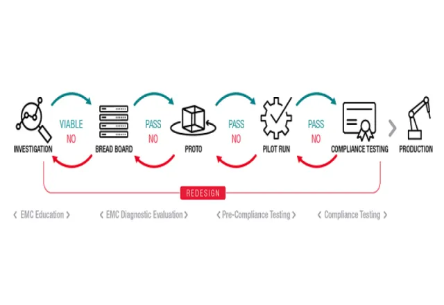 Servicio de Pre-Certificación EMC – Compatibilidad Electromagnética