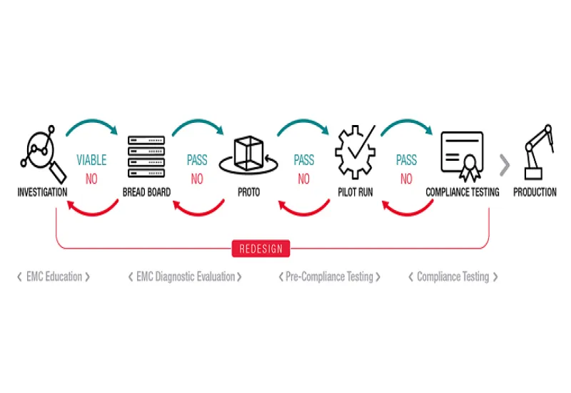 Servicio de Pre-Certificación EMC – Compatibilidad Electromagnética
